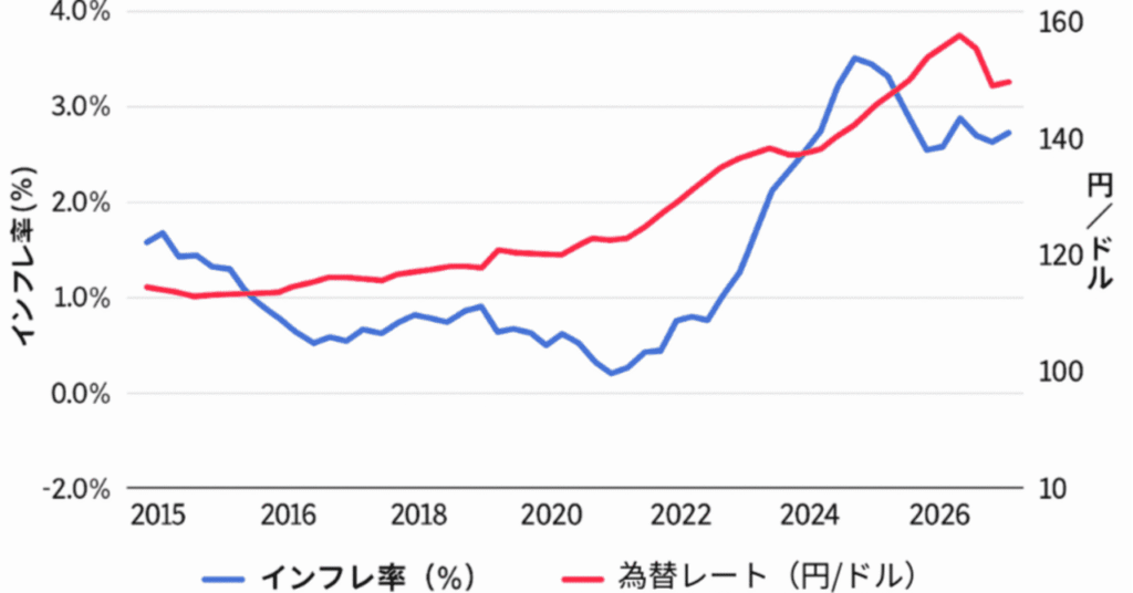 円安162円時代、外貨投資で「やりがちな失敗」7選｜40年ぶりの円安で慌てないために
